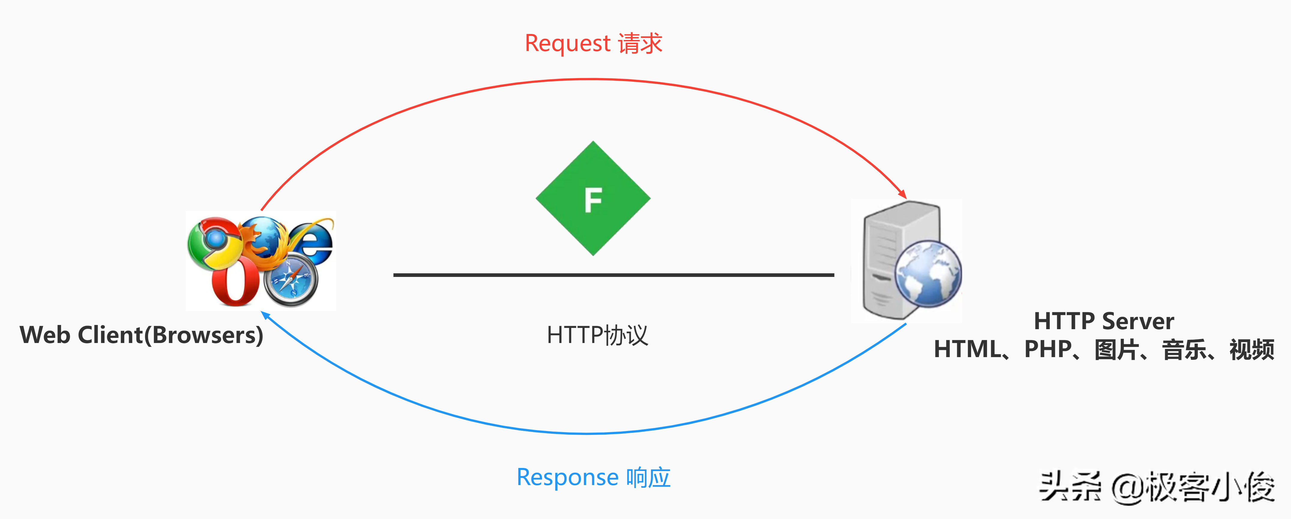 2022全网最强HTTP+Fiddler抓包系列实战教程 (1) 超全面图文