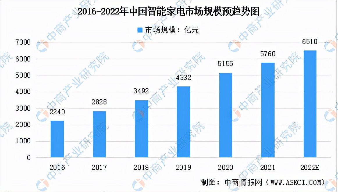 2022年中国绿色智能家电产业链全景图上中下游市场及企业剖析