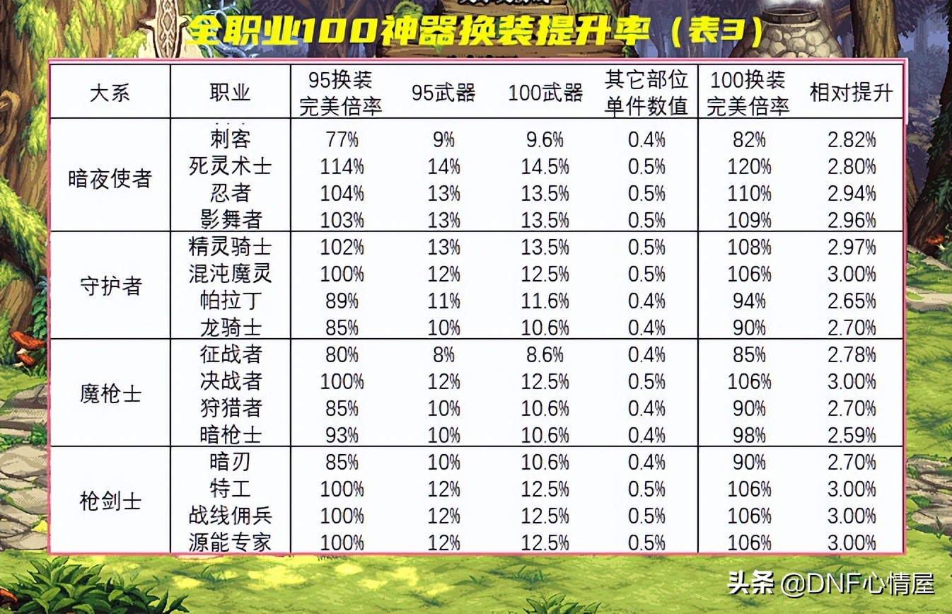 DNF：终于确定了！110级版本调整改动，新神器换装继承实测