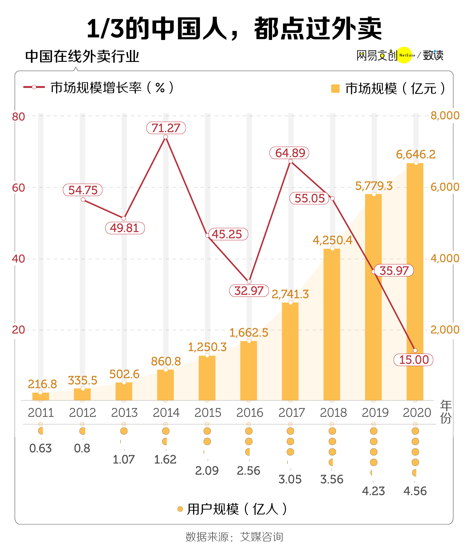 没有土坑酸菜，方便面也卖不动了