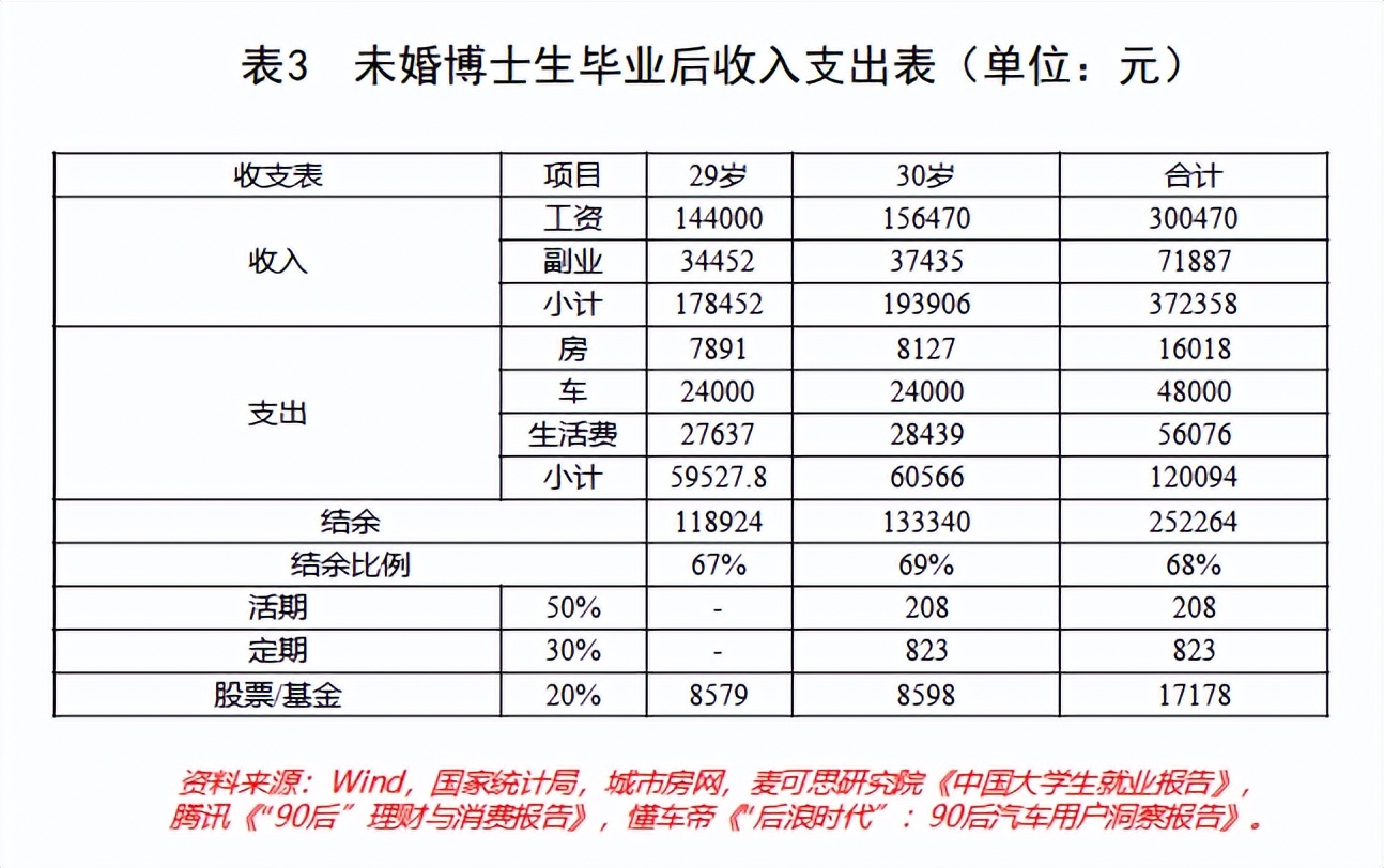 刚刚，全国工资数据出炉！这一届年轻人要做好紧日子准备了