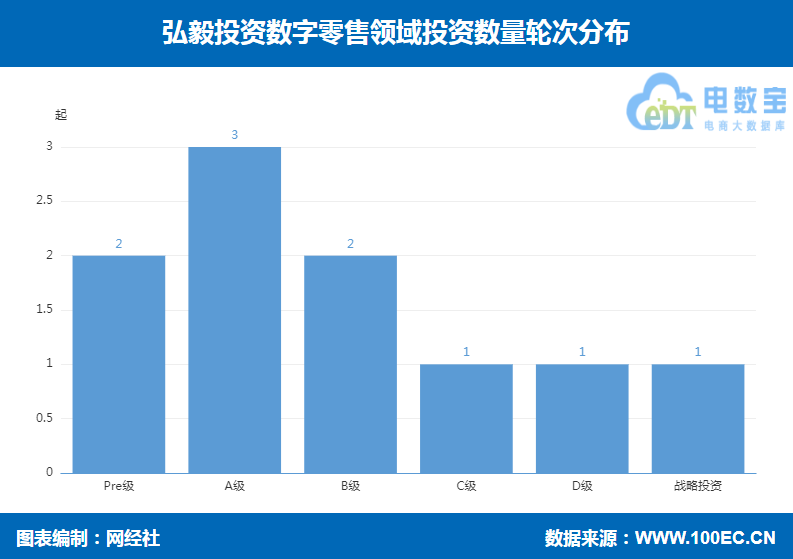 弘毅投资数字零售领域投资布局 叮咚买菜 苏宁易购 完美日记在列