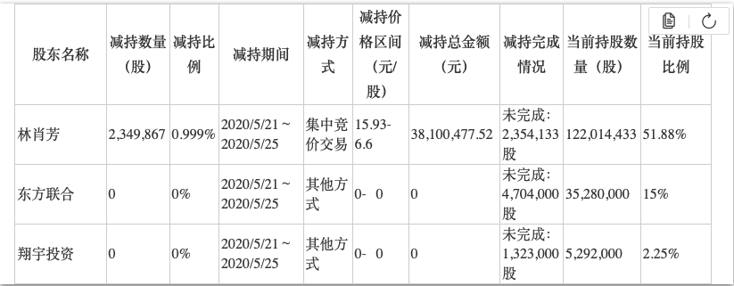 安记食品业绩近年起色不大 限售打开后实控人忙“提款”需引关注