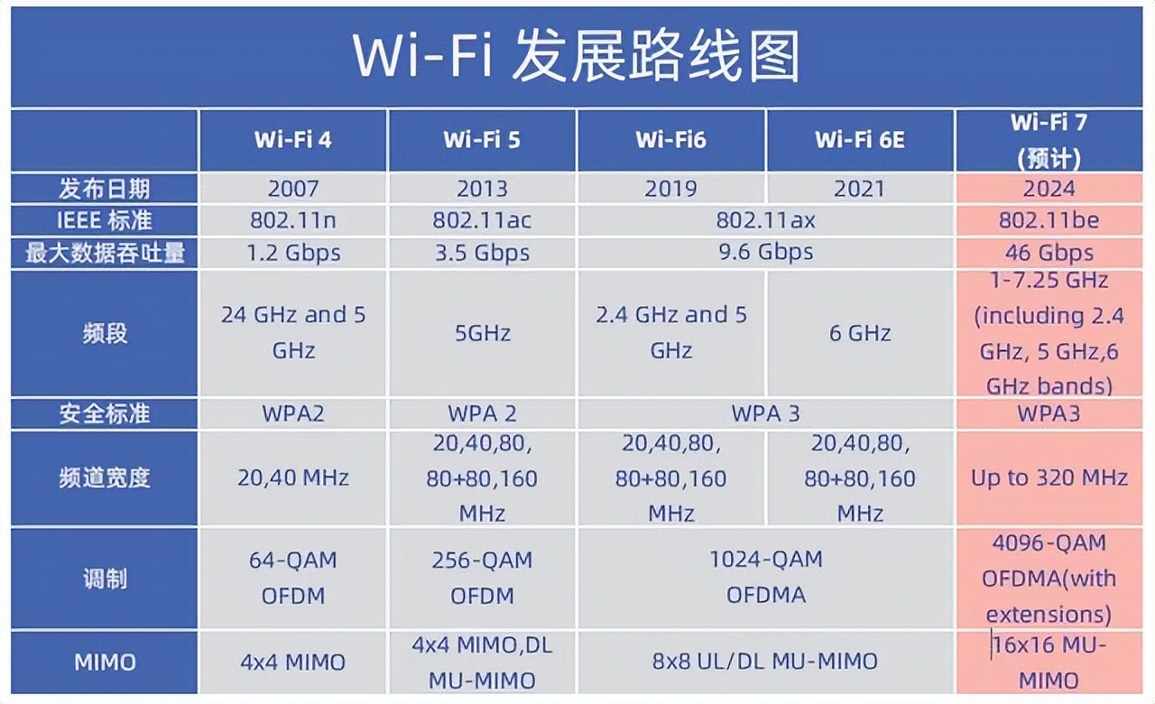 什么是 WiFi？WIFI通訊協(xié)議原理？和我一起來探討技術(shù)原理