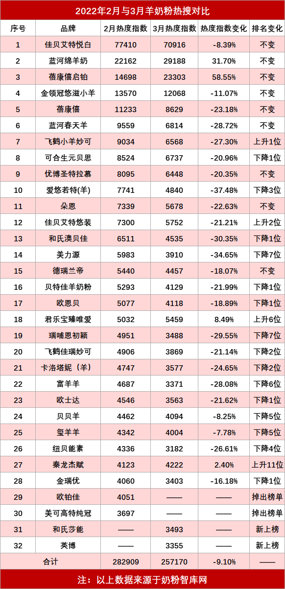 超50%羊奶粉排名下降！飞鹤小羊妙可、佳贝艾特悠装等为何攀升？