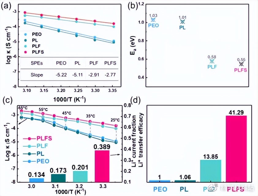 PEO基固态聚合物电解质锂离子传输效率提升锂金属电池循环稳定性