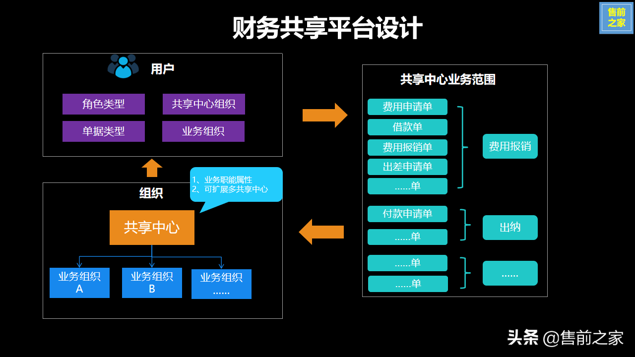 集团企业财务共享服务中心建设规划.设计思路精选（PPT）