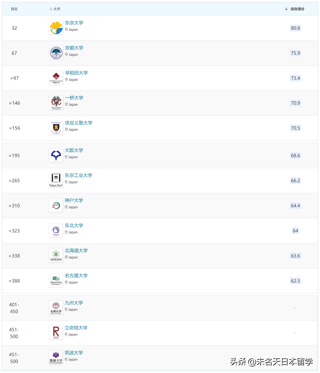 2022最新QS世界大学学科排名揭晓！你喜欢的专业这些学校最强