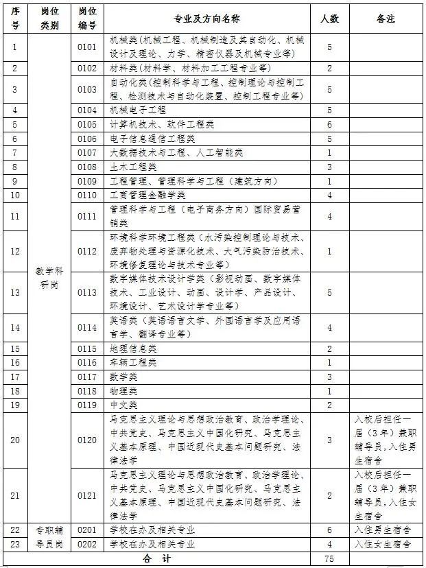 河南工业职业技术学院 2022年公开招聘工作人员75名