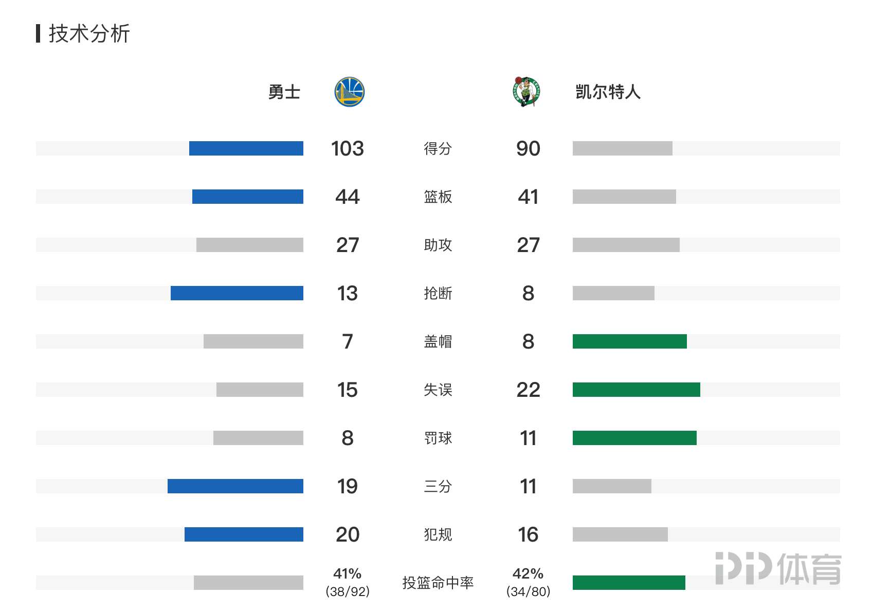 nba勇士拿了几个冠军(NBA-勇士时隔4年再夺总冠军 库里34 7 7格林汤普森12分)