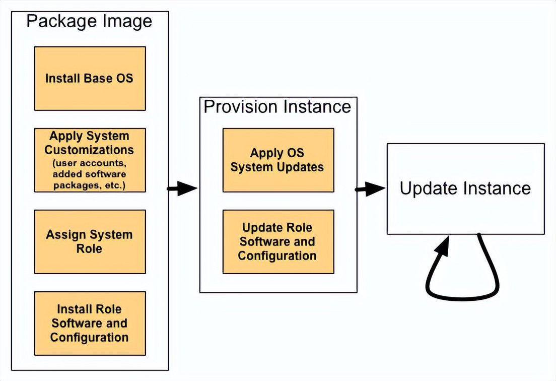自动化服务器管理生命周期