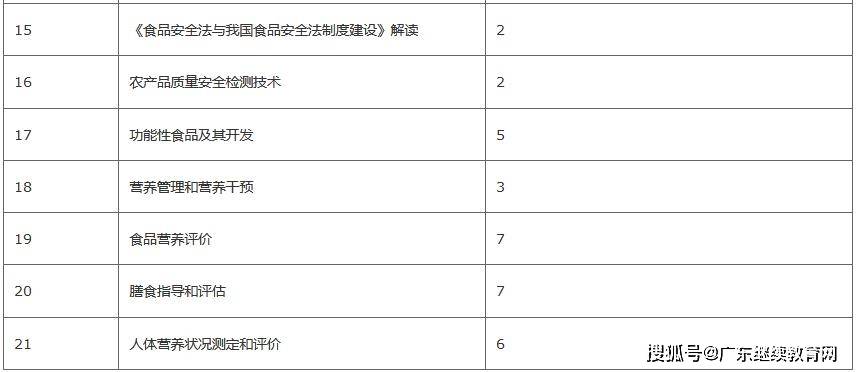2022年度广东省食品行业专业技术人员继续教育专业科目学习指南