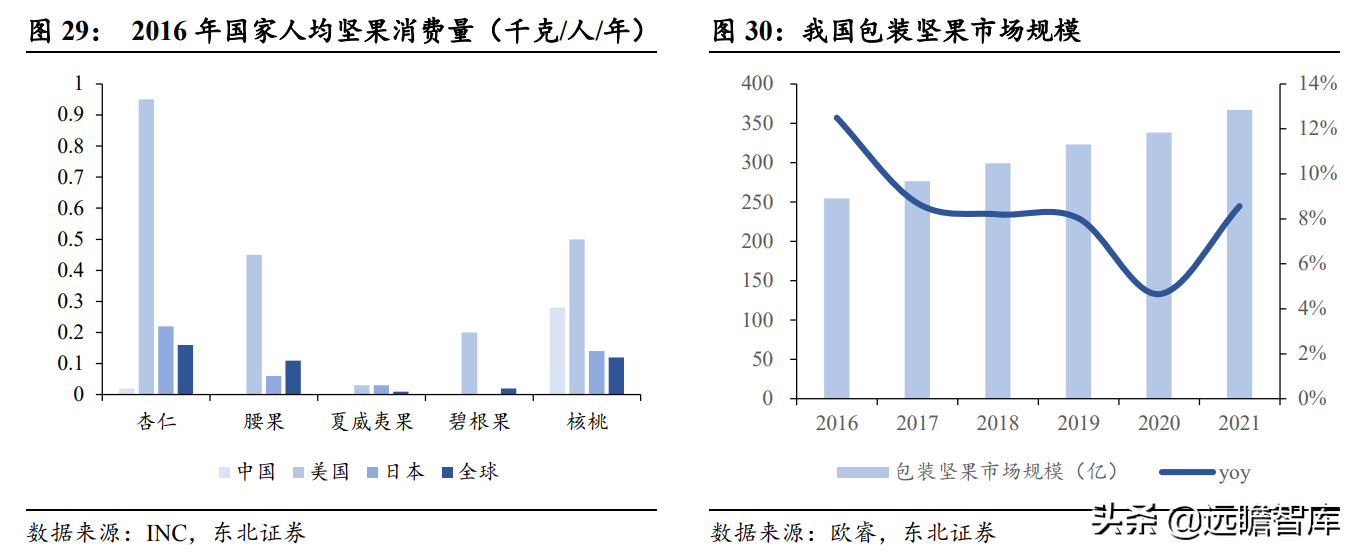 瓜子龙头地位巩固，洽洽食品：坚果持续发力，蓝海赛道空间广阔