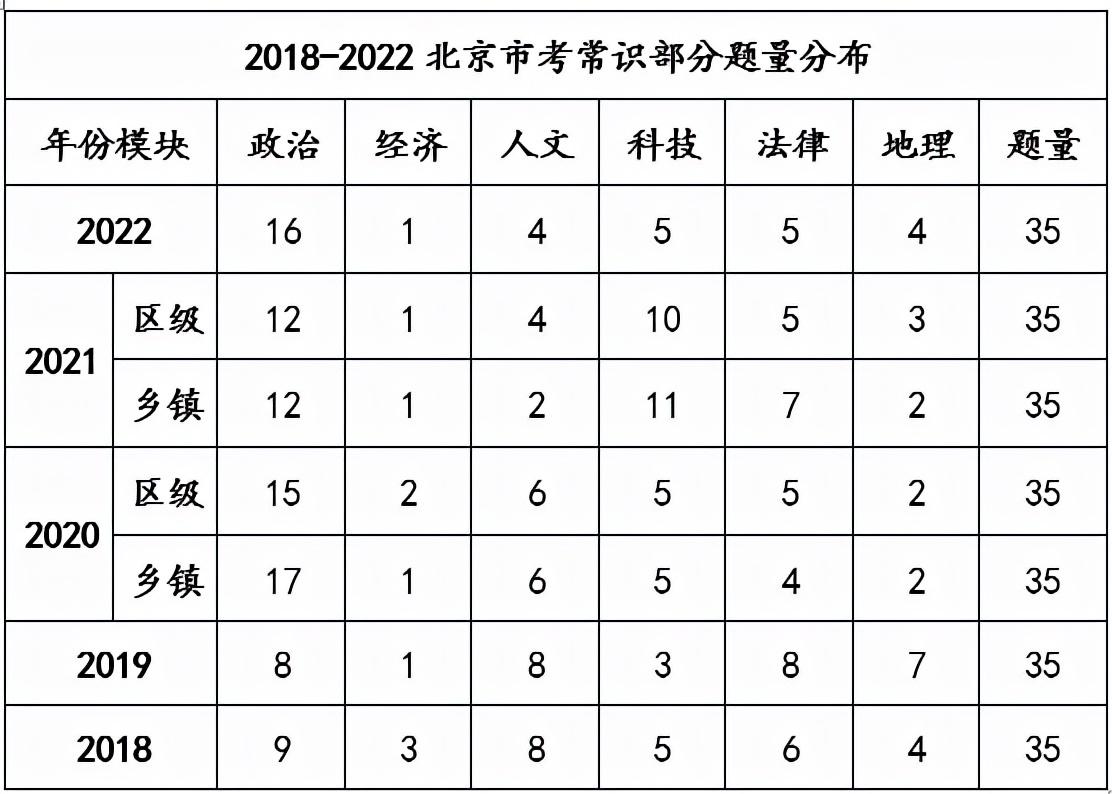 2022北京市公务员考试分析，行测篇