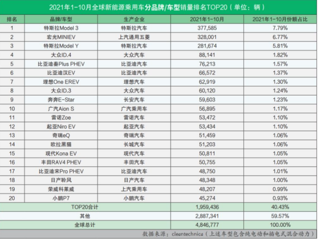 中国最大汽车集团诞生：跻身世界前3，超过特斯拉成“全球销冠”