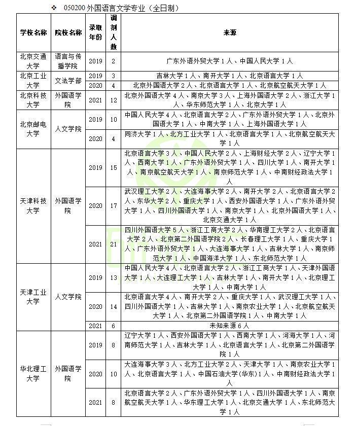 收藏！外国语言文学可以调剂到这些院校！附调剂方法和最新政策