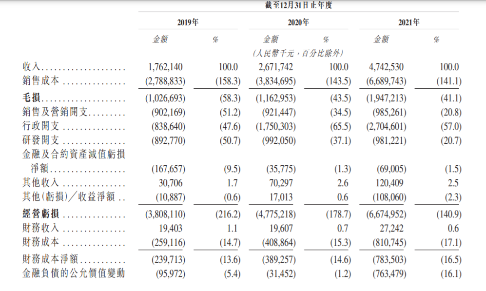 威马已向港交所提交上市申请，营收3年增长近3倍