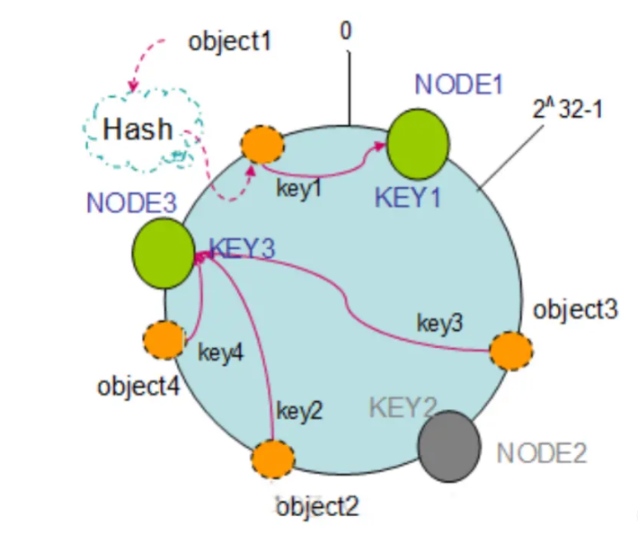 Redis 高可用原理