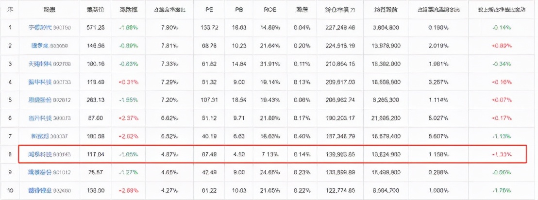 注意風險！2022年，一大批明星基金經理開始調倉了...