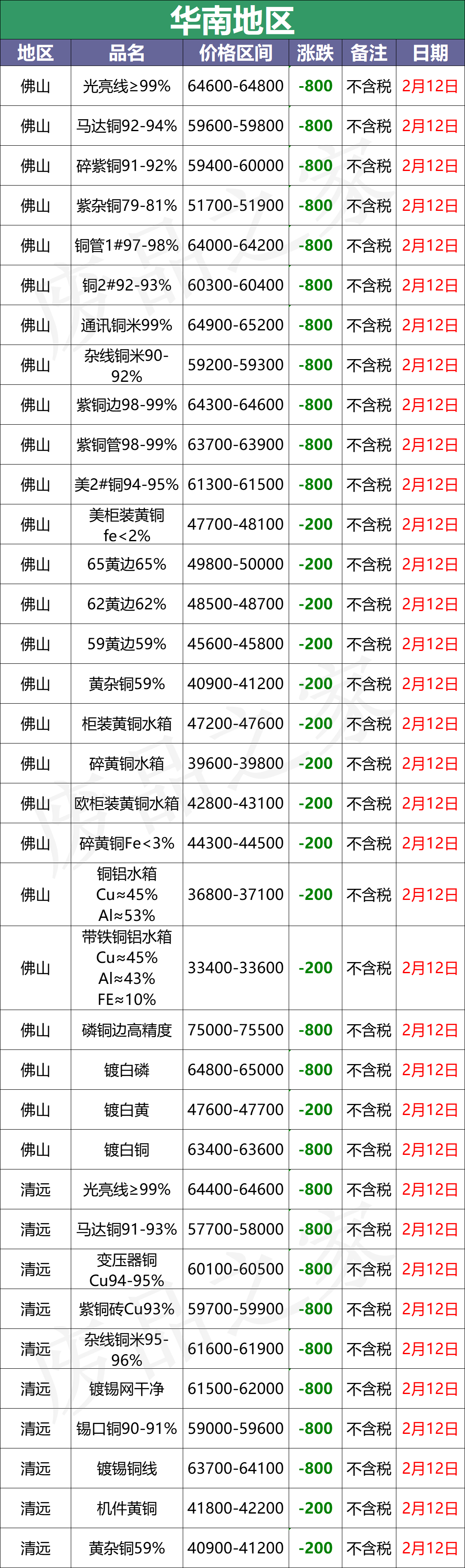 最新2月12日全国铜业厂家采购价格汇总（附价格表）