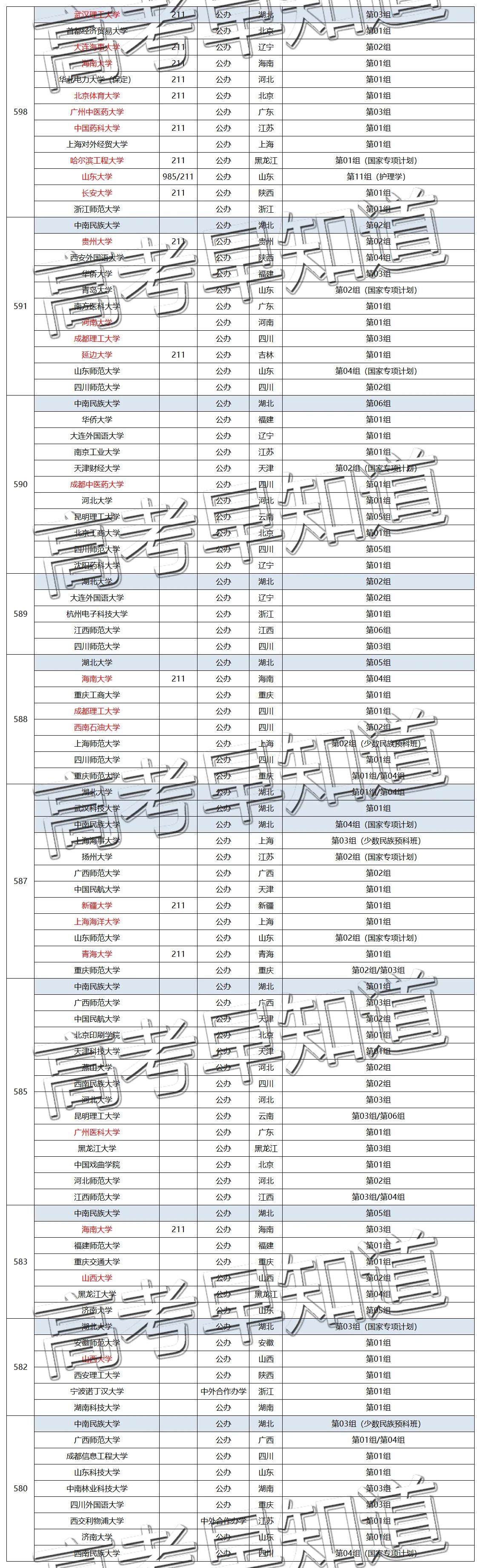 速看！2021年湖北历史类211分数，在省外竟然能上985/211