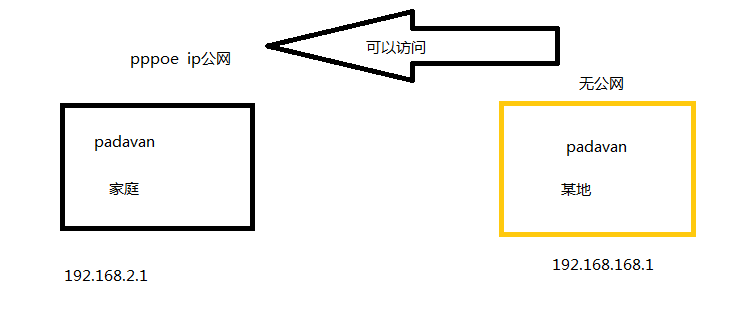 padavan openvpn實現兩個局域網互聯