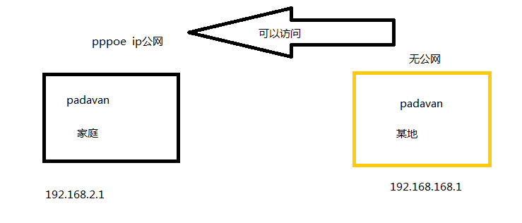 padavan openvpn实现两个局域网互联