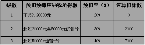 代开勞務報酬发票的個稅很高？你要走出这个误区了