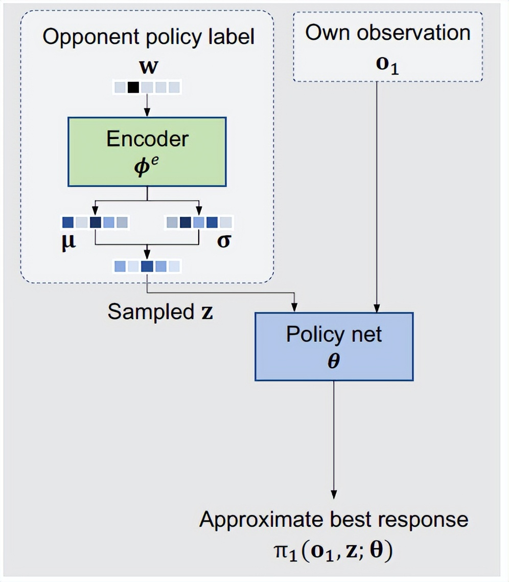 游戏AI学会见招拆招，腾讯AI Lab提出「对手建模」算法框架GSCU