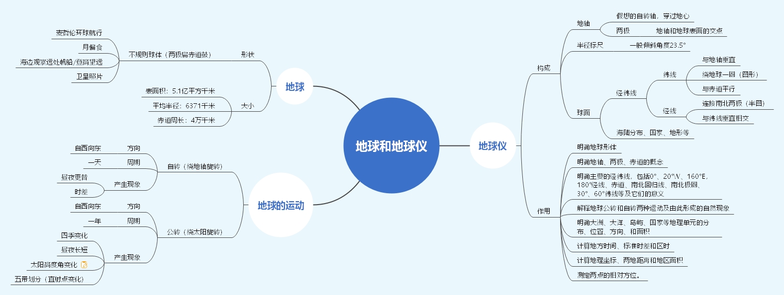 一张思维导图掌握地球和地球仪基本知识