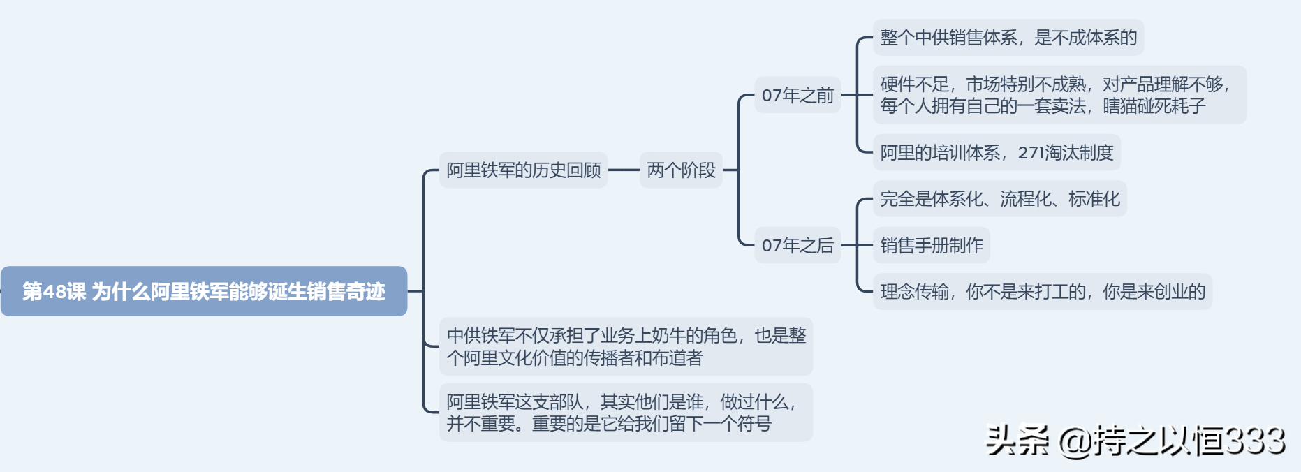 阿里中供铁军TOP Sales Lesson 48