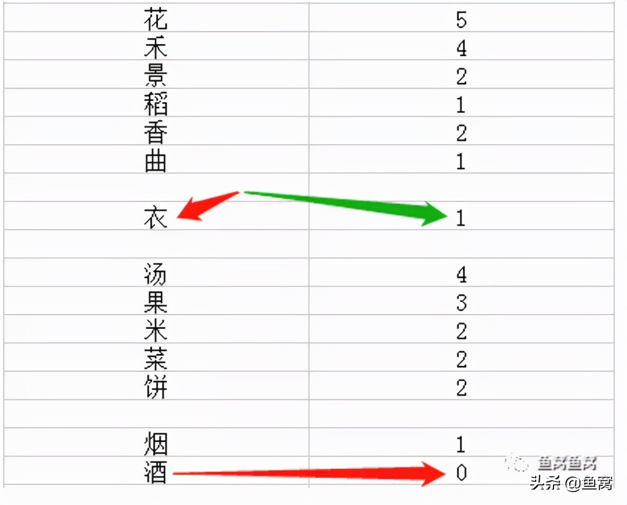 统计了1435个钓点后，我们发现了钓鱼的真相