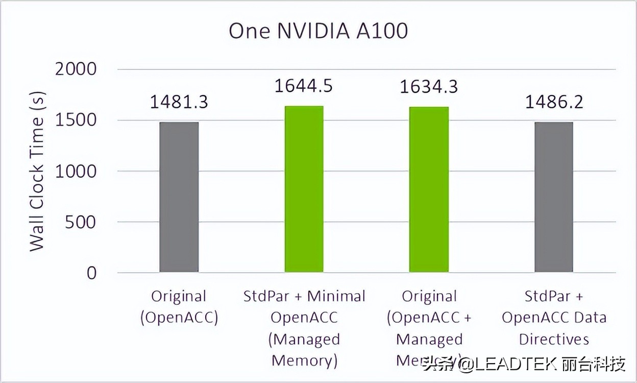 技术博客 | 用 Fortran 标准并行编程实现 GPU 加速