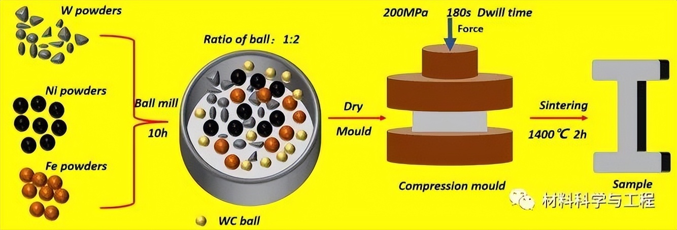 中南《Mater Des》：钨合金液相烧结的溶解-析出新机制及强化效果