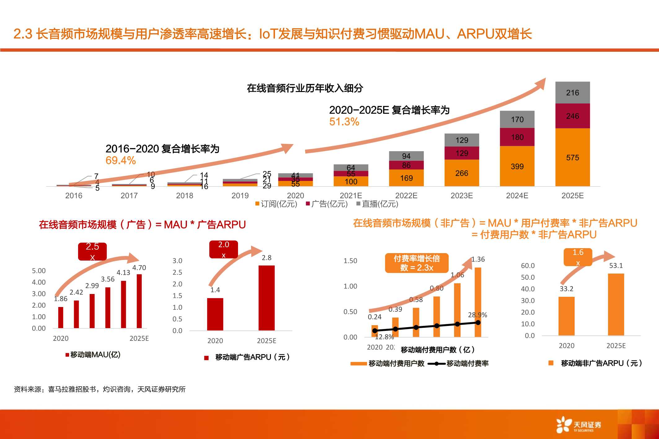 喜马拉雅：深耕“耳朵经济”，场景生态打开用户空间