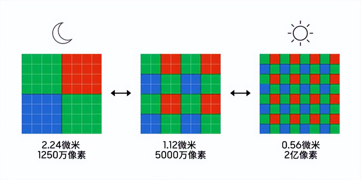 三星电子公布0.56微米2亿像素ISOCELL HP3图像传感器