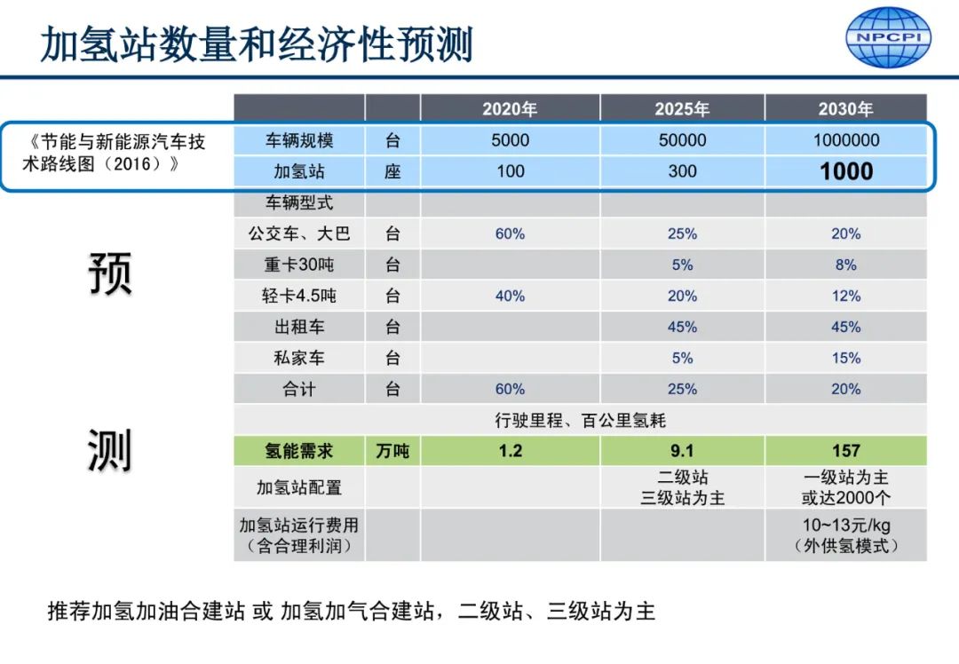 中国氢能供应链发展要点