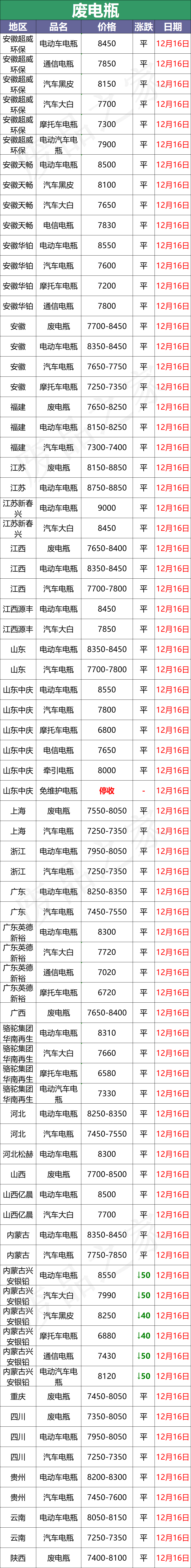 2023年12月16日全国旧电瓶回收价格最新行情参考
