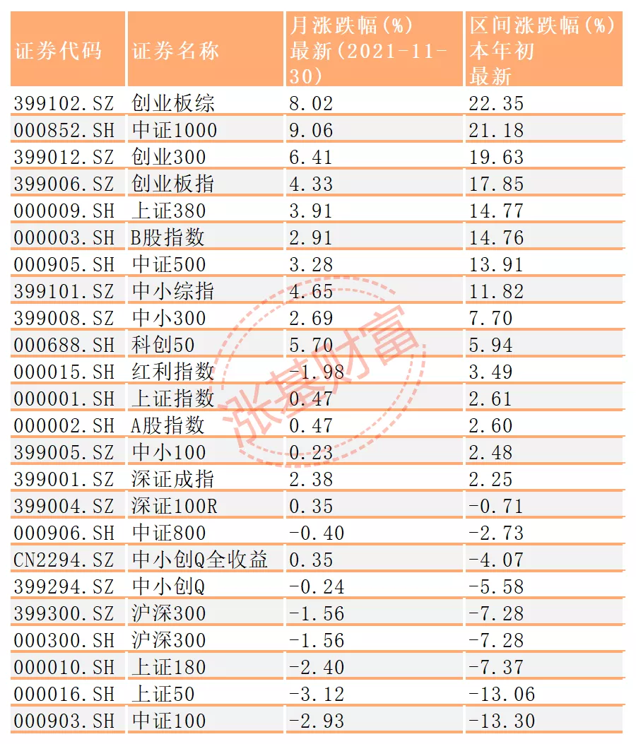 12月投基策略：年度冠军初定，切忌追高买入这些基金