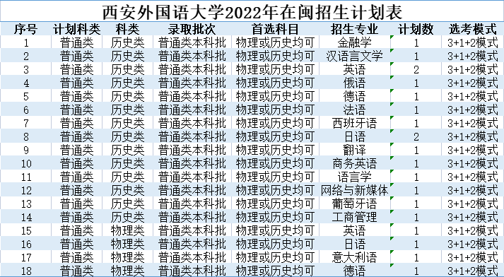 北京印刷学院、石河子大学、西安外国语大学2022本科招生计划