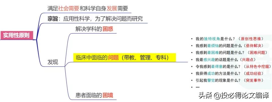 思维导图整理的科研选题诀窍和论文写作经验，助力发表SCI论文