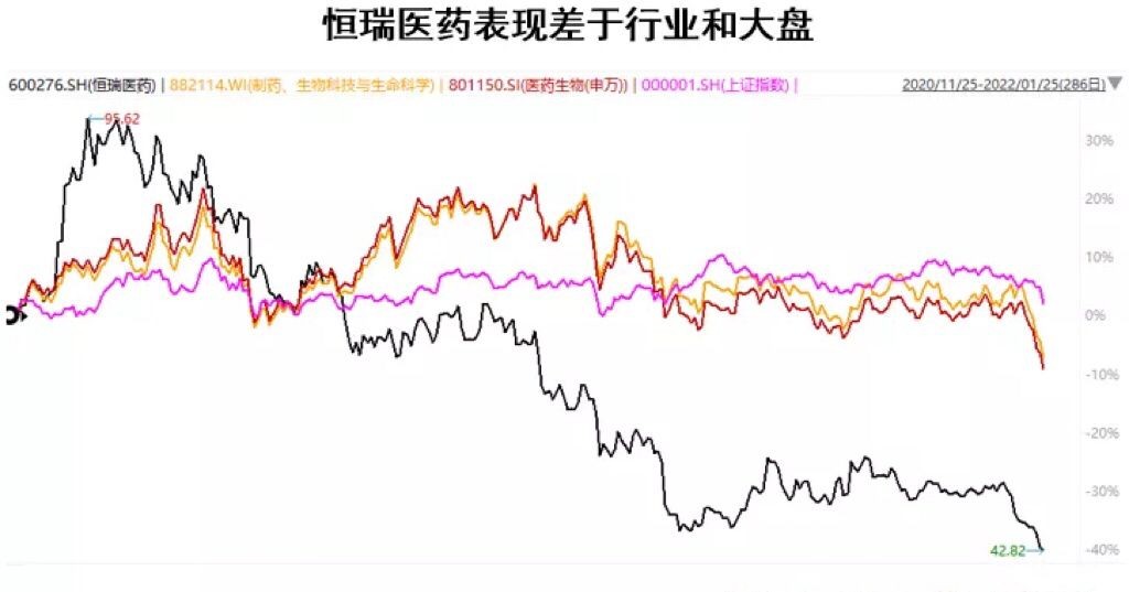 恒瑞医药：抗疫“白马股”，如今股价跌了一半该何去何从？