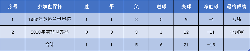 哥伦比亚足球世界杯排名(亚洲一哥是韩国还是日本？盘点亚足联球队在世界杯的整体表现)