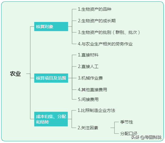 十二大行业成本核算基本思路归纳