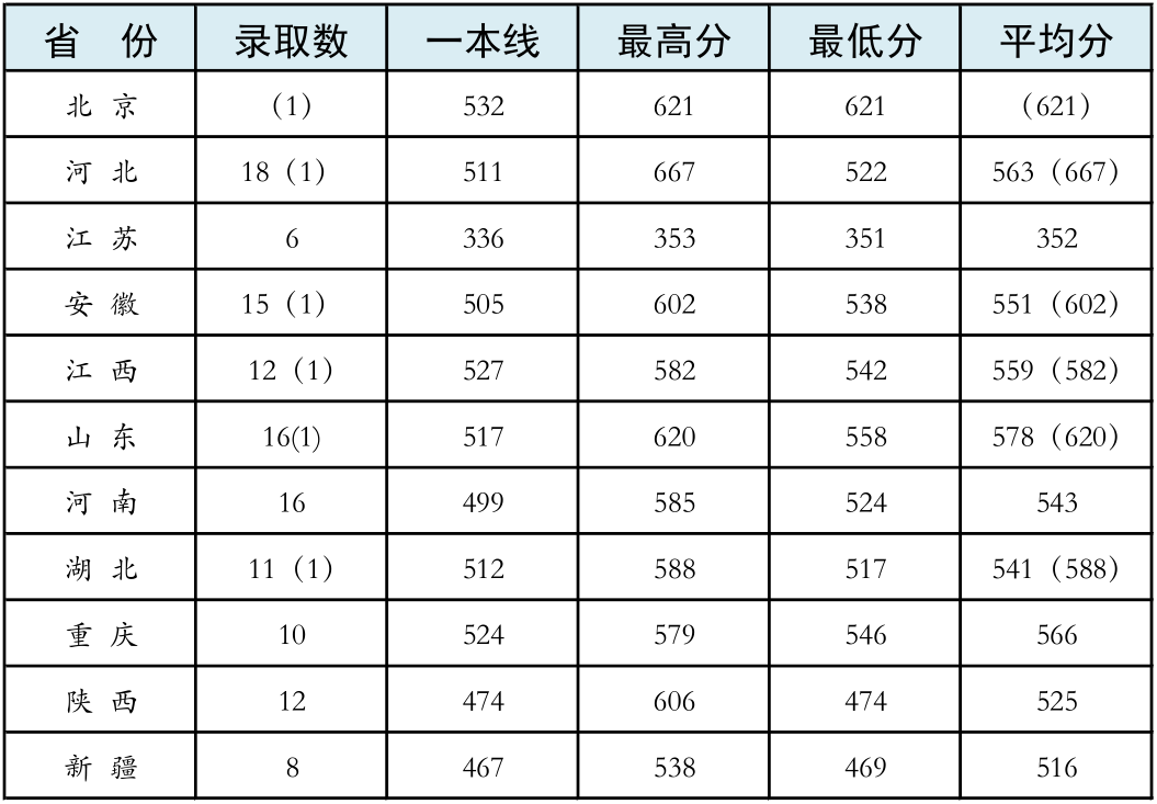 27所本科统招“军校”，历年各省录取分数线