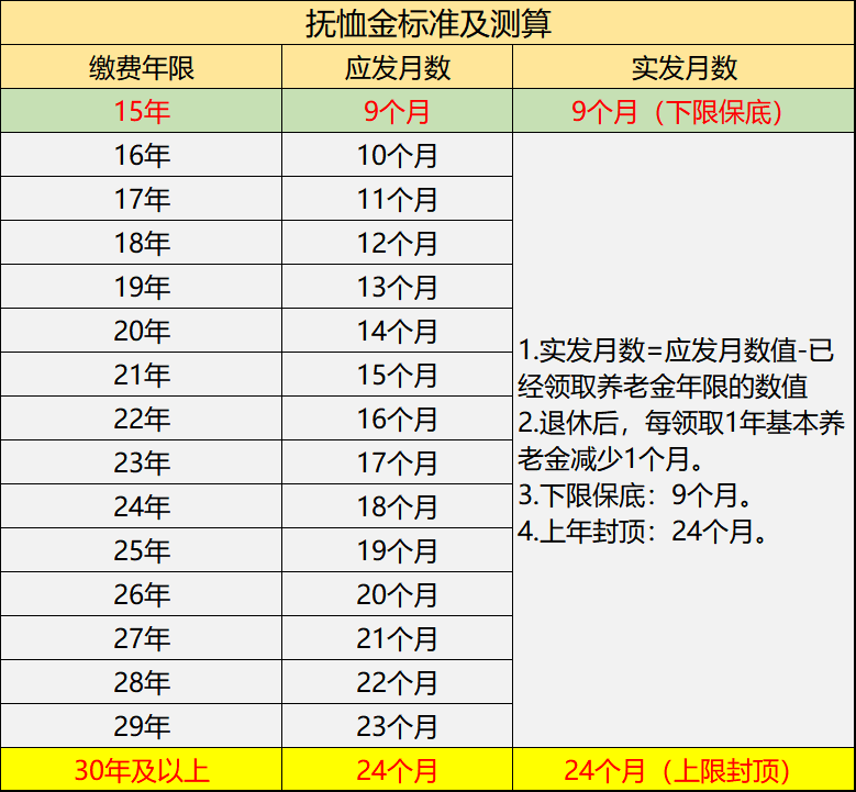 2022年广东丧葬费最新标准出炉！退休人员去世，能领多少钱？