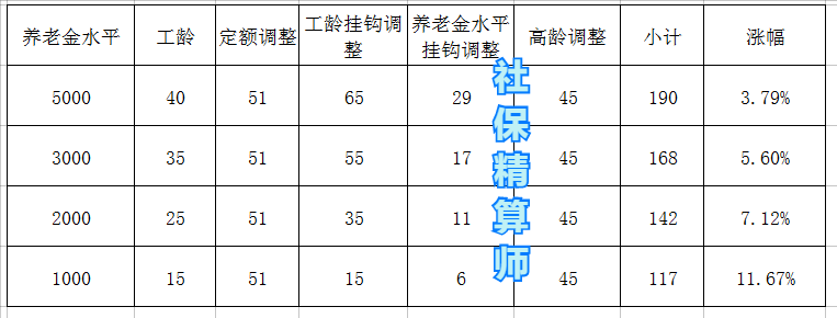 4月养老金调整消息即将落地,还能按工龄上涨吗?大概能涨多少?