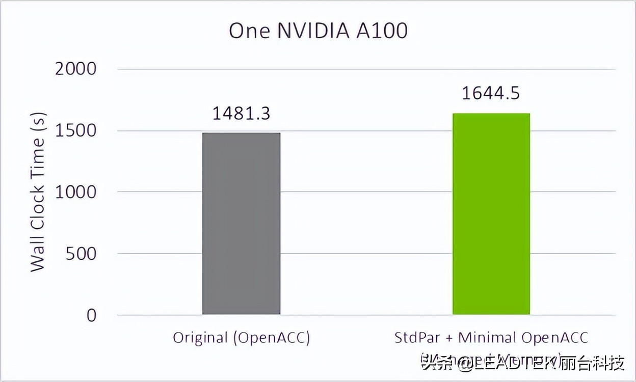 技术博客 | 用 Fortran 标准并行编程实现 GPU 加速