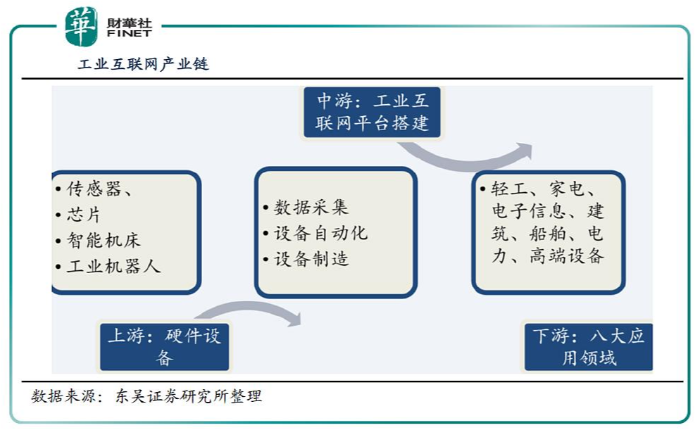 「预见」工业互联网年度规划出炉，数字经济又一重要方向？