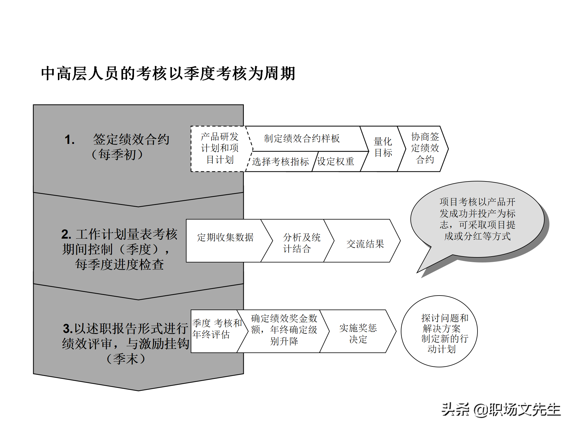 绩效管理流程设计，63页绩效管理体系设计培训课件，KPI考核原理